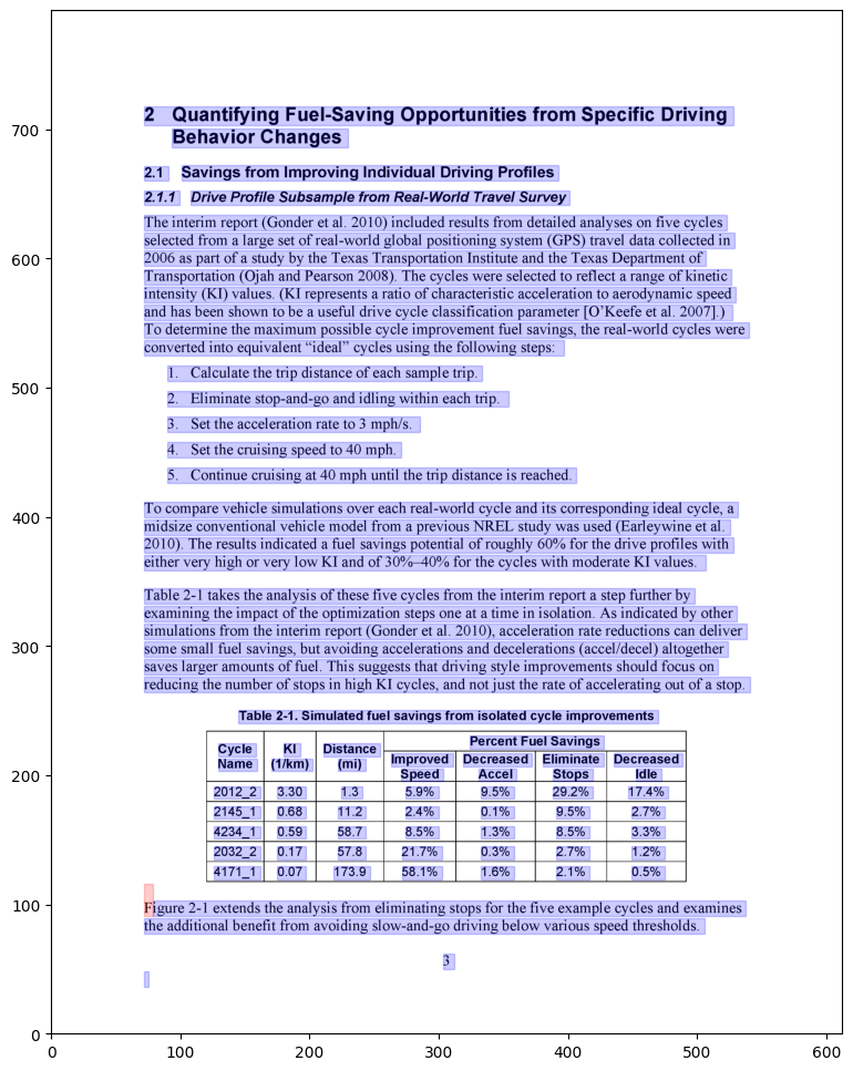 A plot of all text on a PDF page